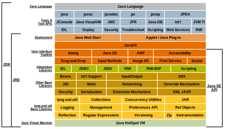 Java SE 架構